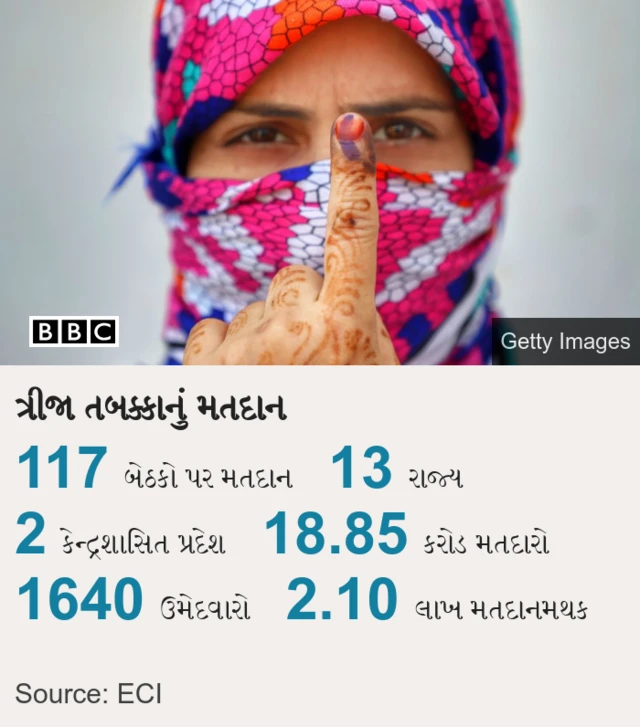 મતદાનની આંકડાકીય માહિતી