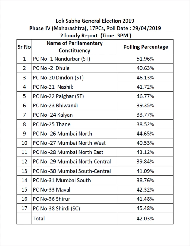 महाराष्ट्रात दुपारी 3 वाजेपर्यंत 42.03 टक्के मतदान