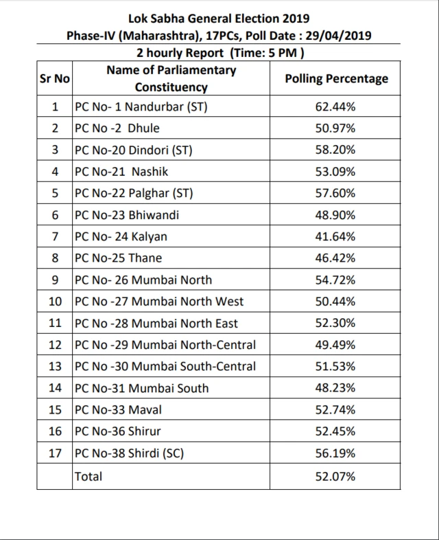 मतदानाची टक्केवारी पाच पर्यंत