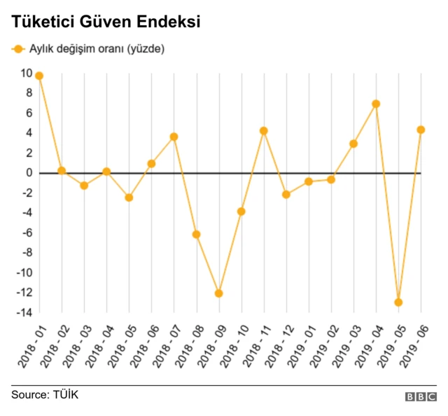 Tüketici güven endeksi