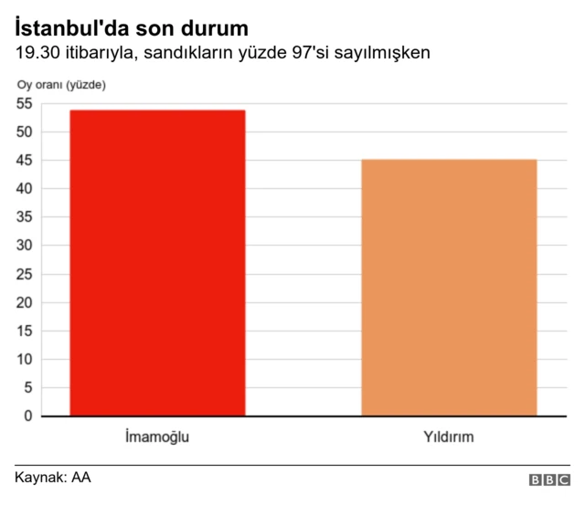 oy oranları