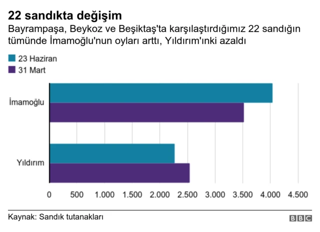 SANDIKLARDAKİ OYLAR