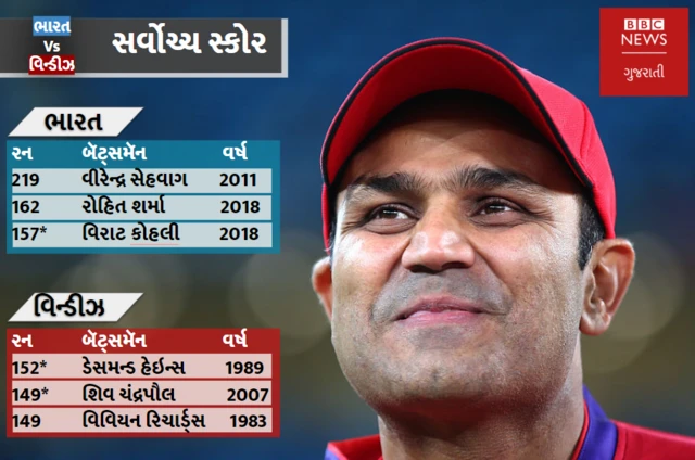 સર્વોચ્ચ સ્કોરરનું ગ્રાફિક્સ