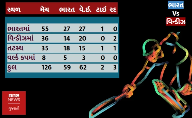 વિન્ડીઝ તથા ભારતની મેચનું ગ્રાફિક્સ