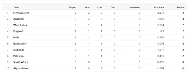 points table