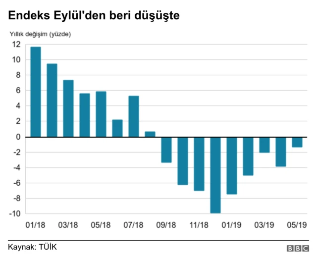 TÜİK: Sanayi üretimi Mayıs’ta yıllık bazda yüzde 1,3 azaldı