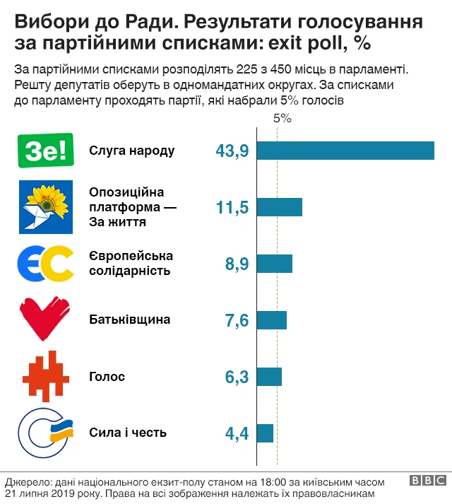 Дані Національного екзит-полу