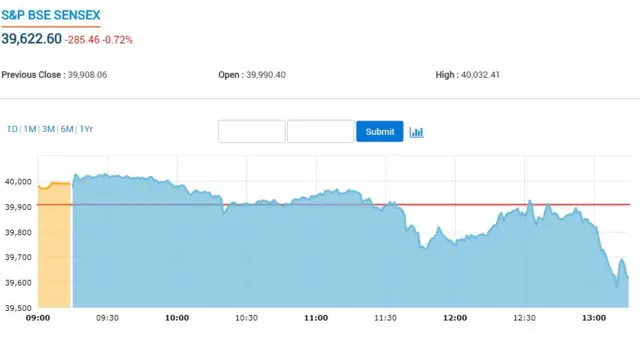 बजट 2019, सेंसेक्स, शेयर बाज़ार, शेयर मार्केट