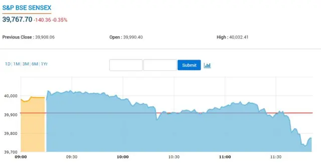 बजट 2019, budget, sensex, share market, शेयर मार्केट, शेयर बाज़ार, सेंसेक्स