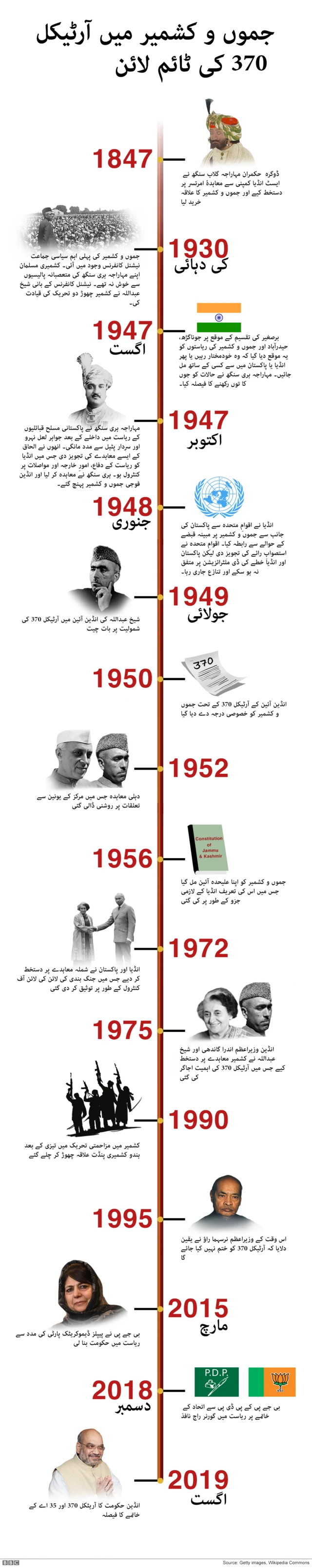آرٹیکل 370 کی ٹائم لائن