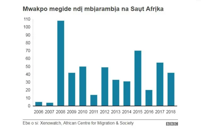 Mwakpo a na-eme na South Africa