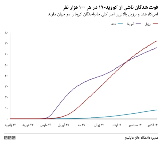 شمار فوت شدگان در سه کشور برزیل، هند و آمریکا