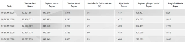 Günlük veriler
