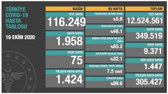 19 Ekim koronavirüs tablosu