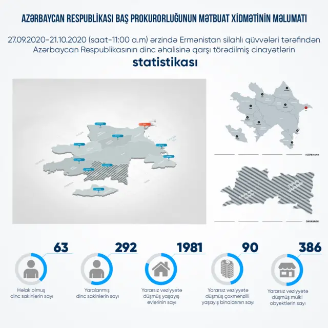 число жертв среди мирного населения Азербайджана