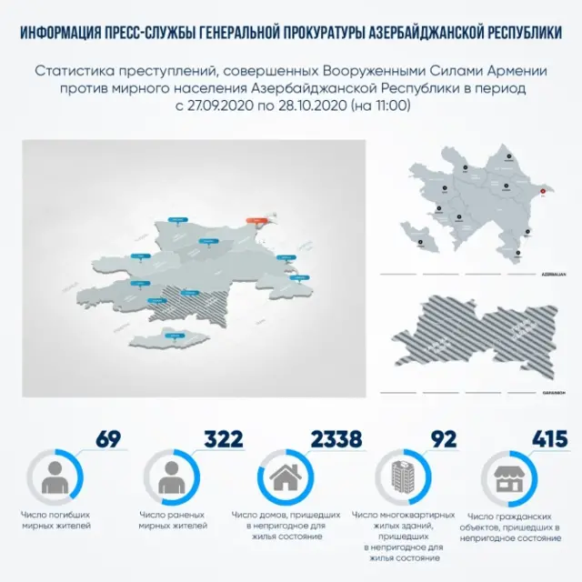 сводка генпрокуратуры Азербайджана на 28.10.20