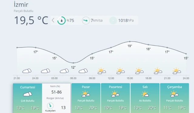 İzmir'de 5 günlük hava tahmini raporu