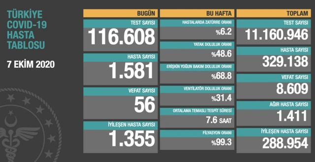 Türkiye'nin günlük koronavirüs tablosu