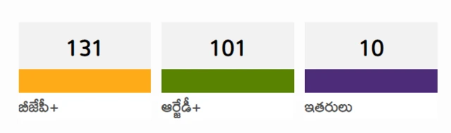 వెనకబడిన మహా కూటమి