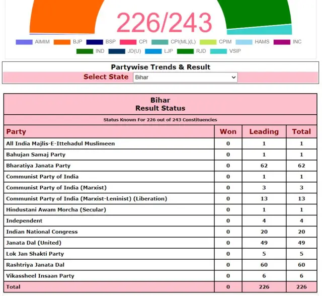 Bihar
