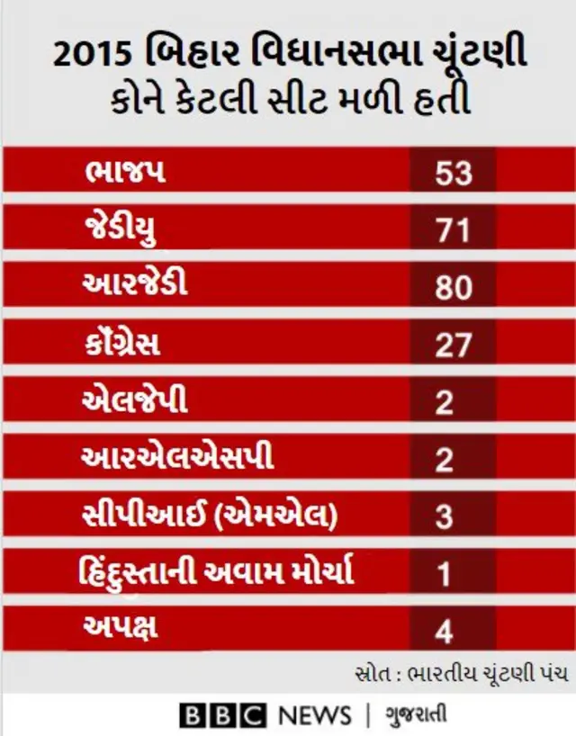 2015માં કોને કેટલી બેઠકો