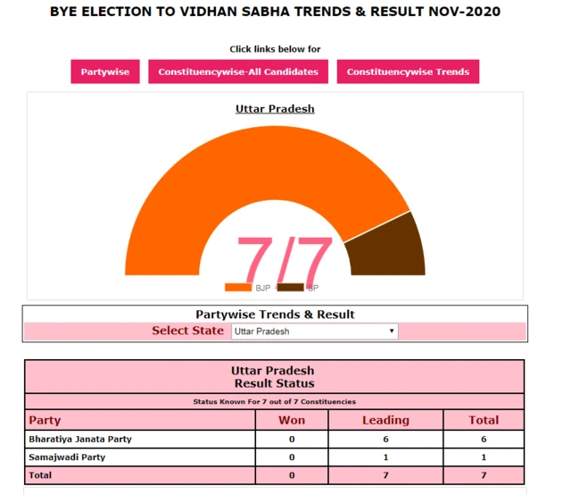 उत्तर प्रदेश उपचुनाव