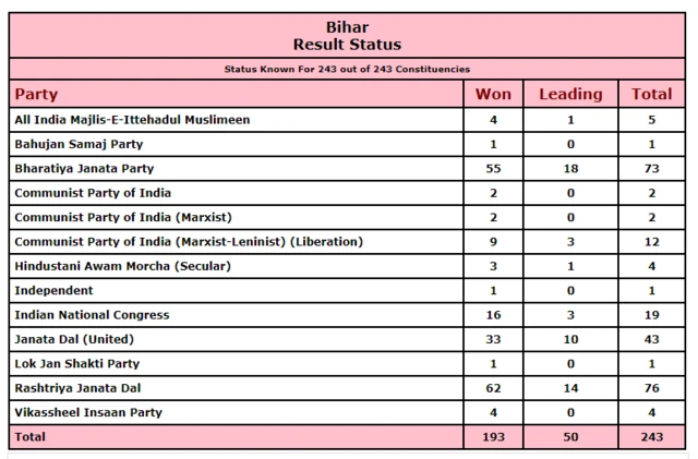 ఎన్నికల ఫలితాలు