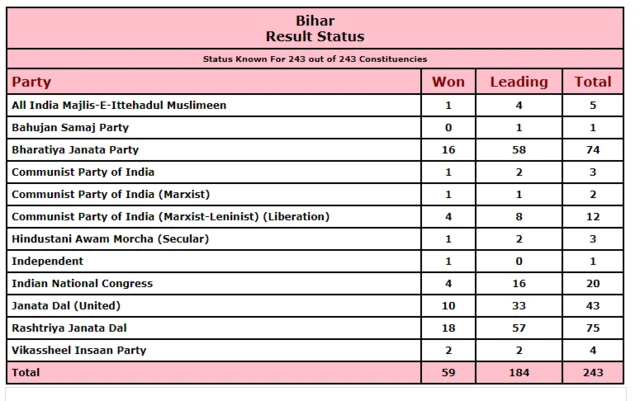 బీజేపీ, ఆర్జేడీ హోరాహోరీ