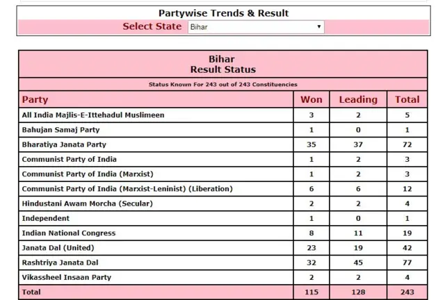 Bihar Election Results