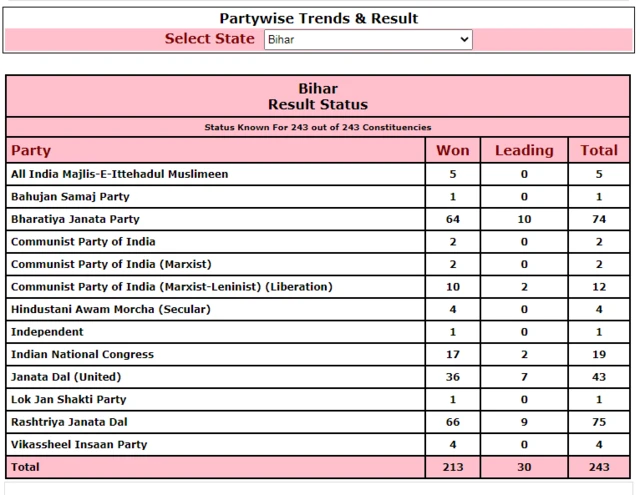 ਬਿਹਾਰ ਚੋਣਾਂ ਦੇ ਨਤੀਜੇ