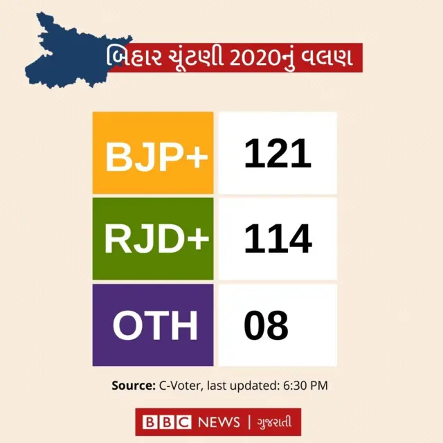 બિહાર ચૂંટણી પરિણામ