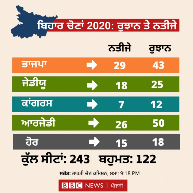 ਬਿਹਾਰ ਚੋਣਾਂ