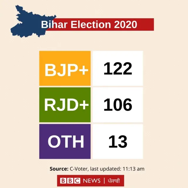 ਬਿਹਾਰ ਚੋਣ ਨਤੀਜੇ 2020