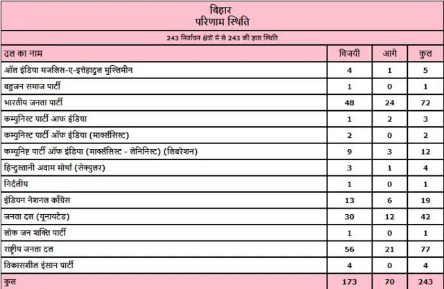 निर्वाचन आयोग के ताज़ा आंकड़े