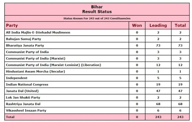 Bihar