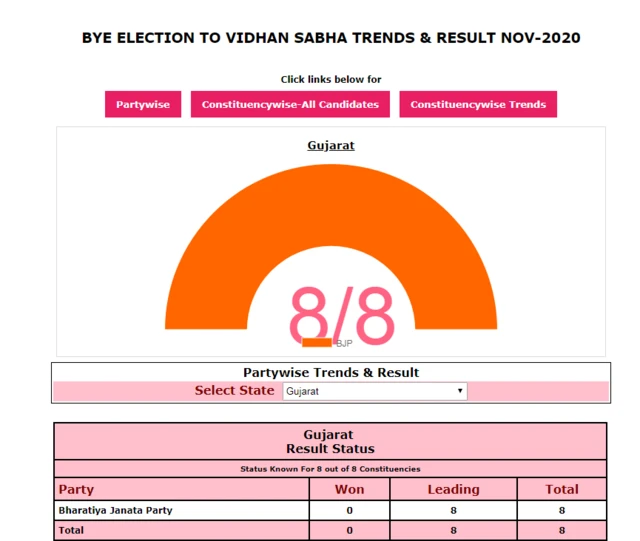 गुजरात उपचुनाव