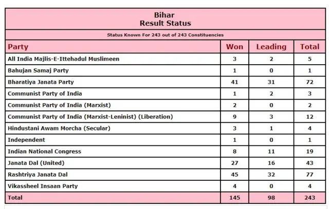 Bihar