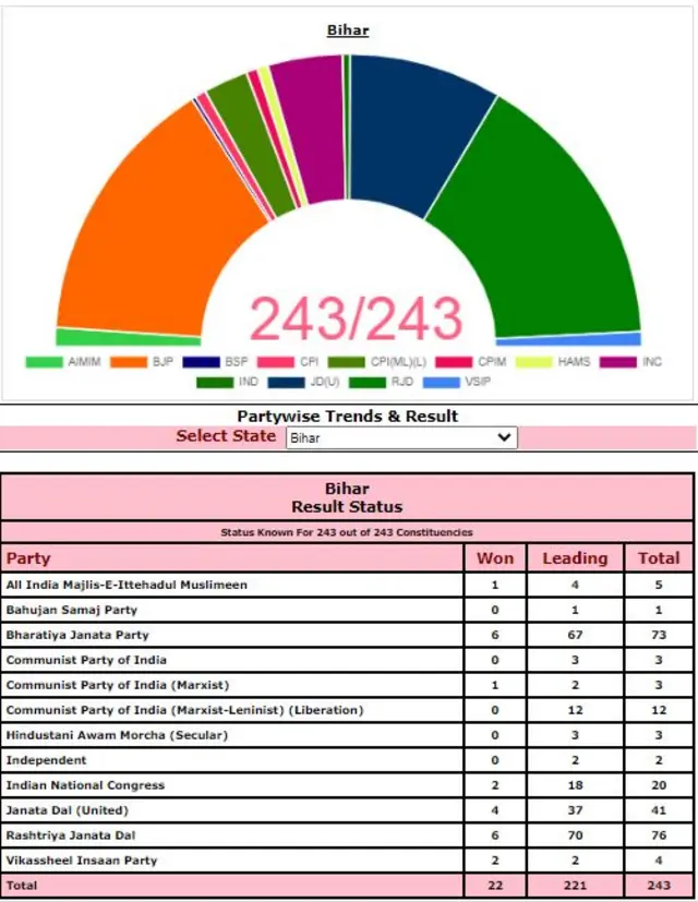 Bihar Elections