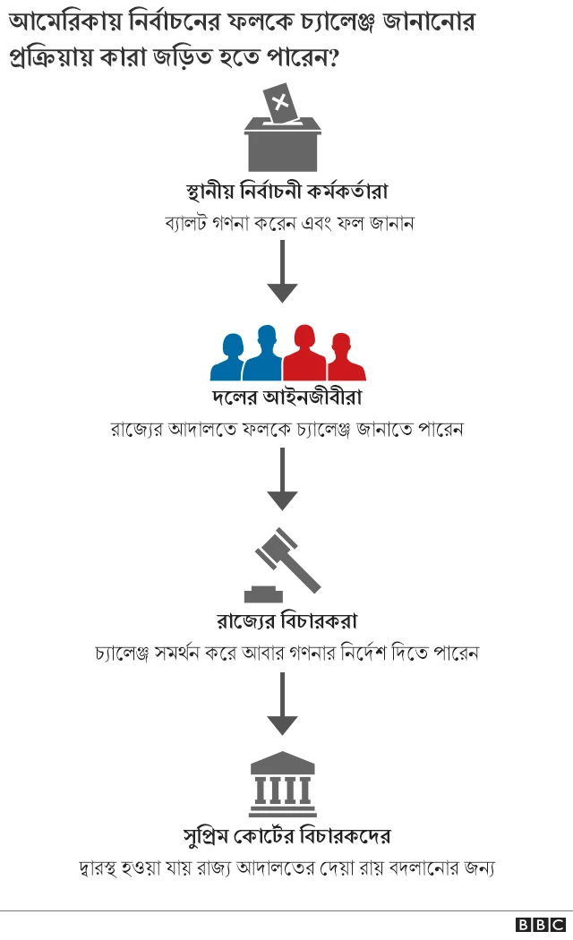 .নির্বাচনের ফলকে চ্যালেঞ্জ জানানোর প্রক্রিয়া নিয়ে গ্রাফিক্স