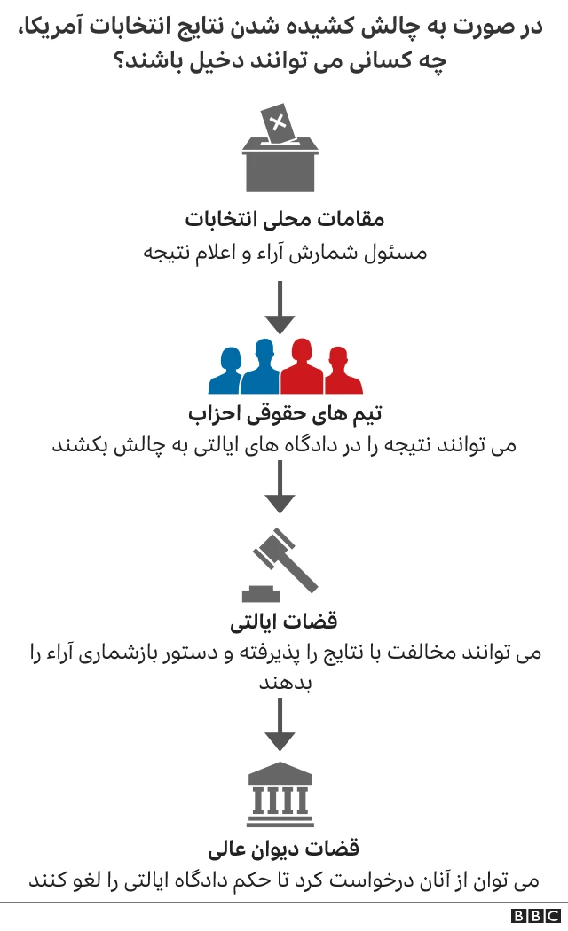 به چالش کشیده شدن انتخابات