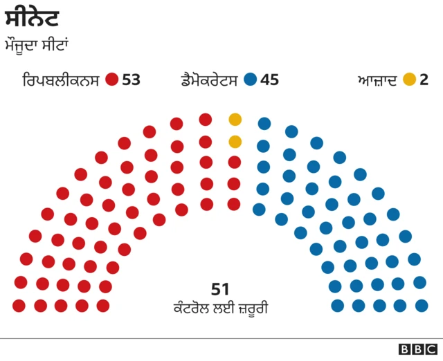 ਮੌਜੂਦਾ ਅਮਰੀਕੀ ਸੀਨੇਟ