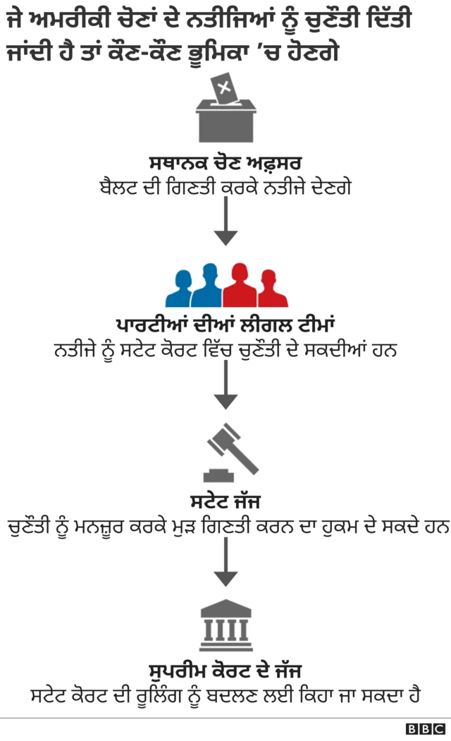 ਅਮਰੀਕੀ ਚੋਣਾਂ ਦੇ ਨਤੀਜਿਆਂ ਨੂੰ ਚੁਣੌਤੀ ਕਿਵੇਂ ਦਿੱਤੀ ਜਾ ਸਕਦੀ ਹੈ