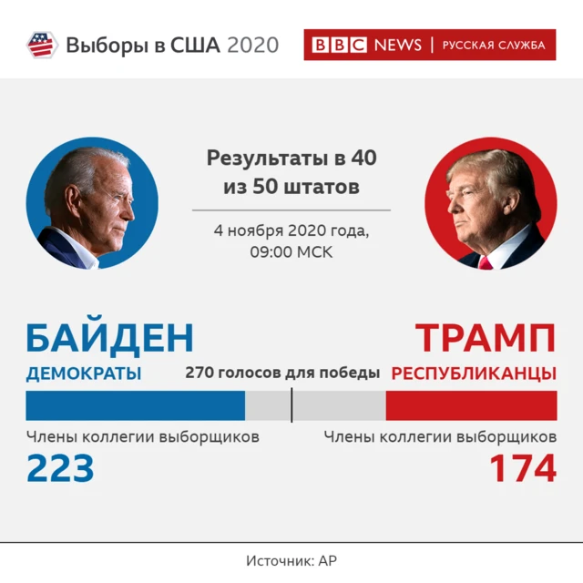 Результаты Трампа  и Байдена