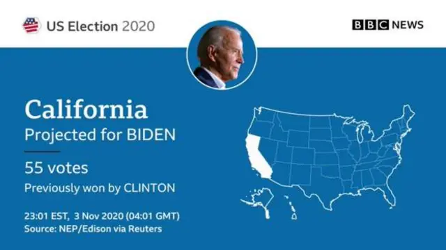 Biden được dự đoán sẽ thắng California