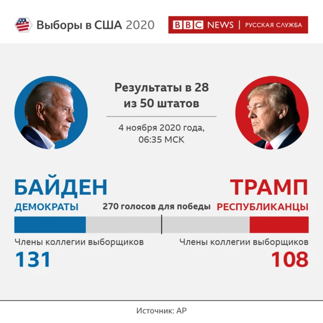 Результаты Трампа и Байдена