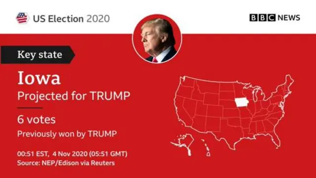 Trump được dự đoán thắng ở Iowa