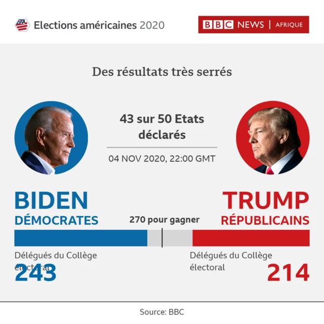 Biden wins for now