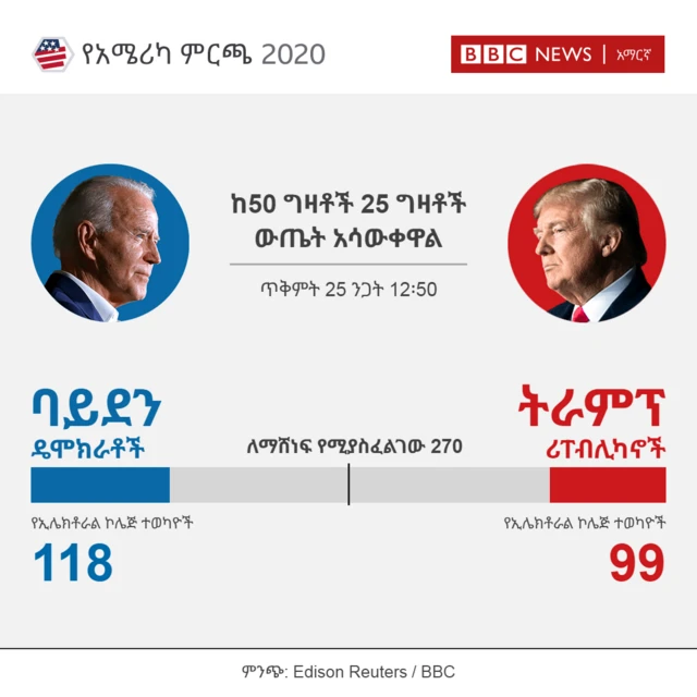 ይህ ውጤት የተመዘገበው ንጋት 12:51 ላይ ነው።