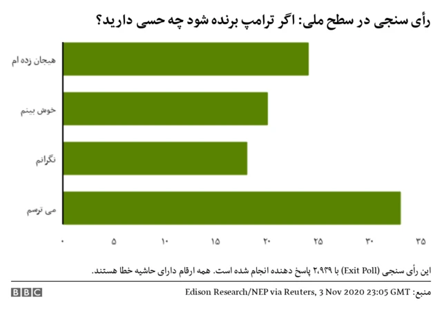 رای سنجی درباره برنده شدن ترامپ