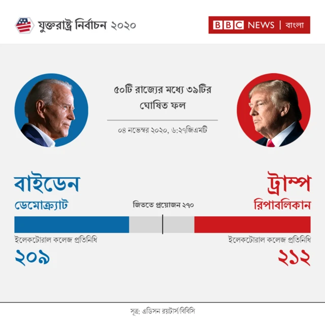 ট্রাম্প এগিয়ে
